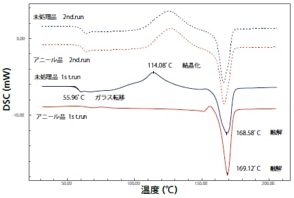 図4 熱分析結果