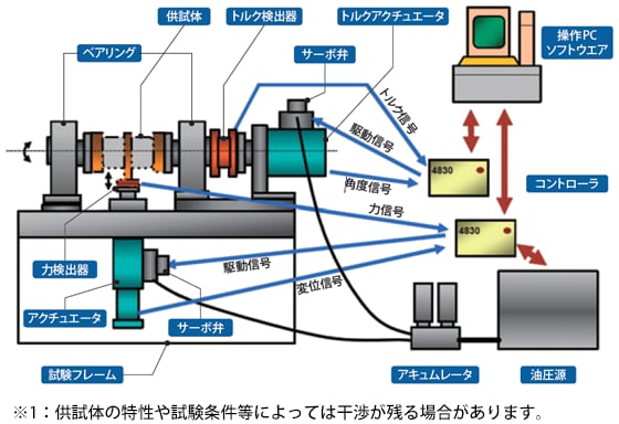 ゴムブッシュ耐久性評価システム