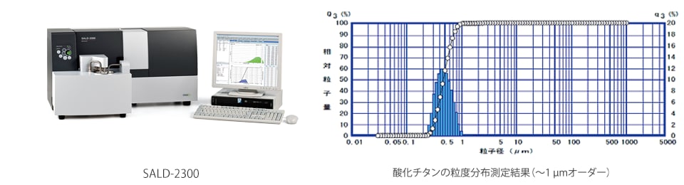 酸化チタンの粒度分布測定結果（～1 µmオーダー）