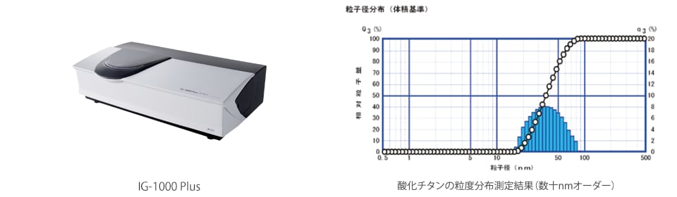 酸化チタンの粒度分布測定結果（数十nmオーダー）