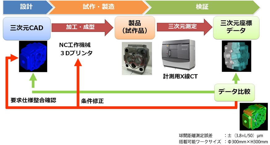 計測用X線CTを用いた三次元寸法計測