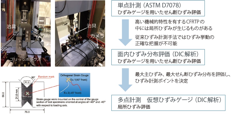 試験片形状　ひずみゲージ取付位置とランダムマーク塗布部分