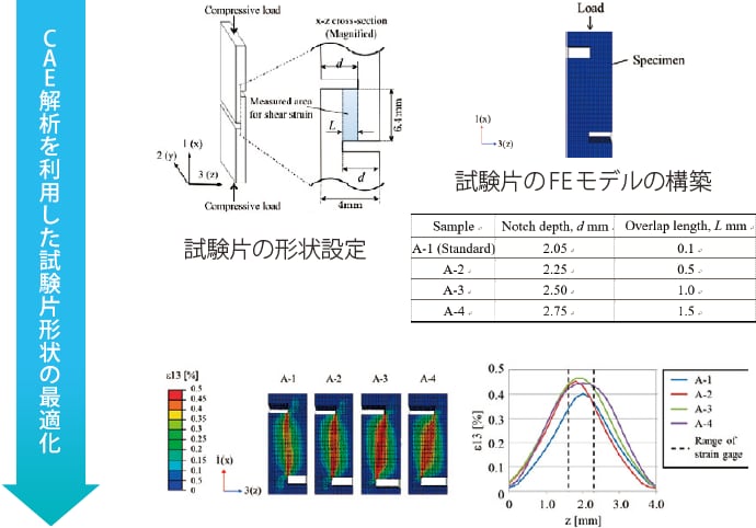 CAE 解析を利用した試験片形状の最適化