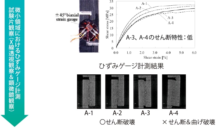 微小領域におけるひずみゲージ計測 試験片観察(X線透視観察&顕微鏡観察)