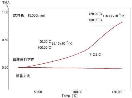 熱膨張測定