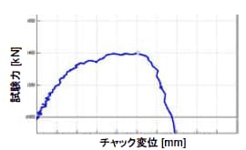 高速引張試験(試験速度10m/s)