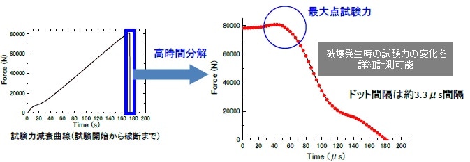 静的引張試験(高速サンプリング300kHz,試験速度5mm/min)