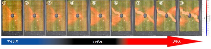ひずみ は45°方向だけでなく-45°方向にも集中していることが明らかに。