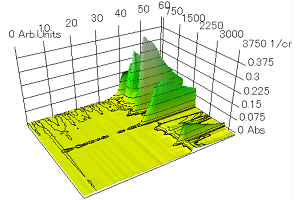 Fig.3 窒素中測定の3次元IRスペクトル
