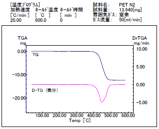 Fig.1 窒素中のTG測定
