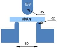 3点曲げ模式図