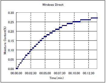 Fig.3 TIMEモードで樹脂ペレットの水分率を測定した乾燥曲線(縦軸：水分率 横軸：時間) Moisture Graph of Salt Malted Rice(Spindle：Moisture Axis:Time)