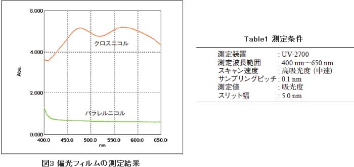 偏光フィルムの測定結果と測定条件