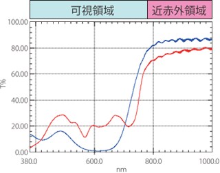 Fig. 2 近接センサ窓の透過率