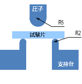 3点曲げ模式図