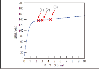図4　試験力ーストローク線図　The Chart of Force-Stroke