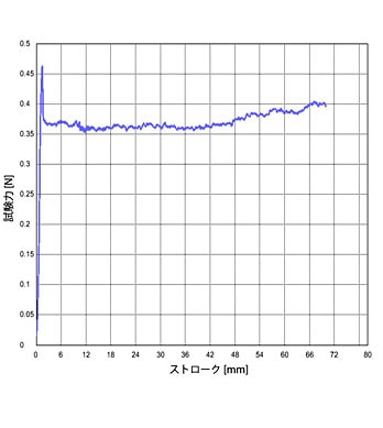 Fig.2 試験結果