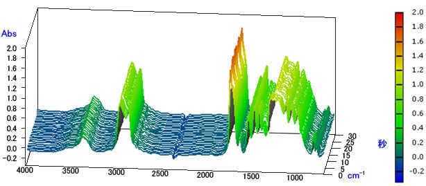 紫外線硬化樹脂のタイムコーススペクトル3Dシフト表示
