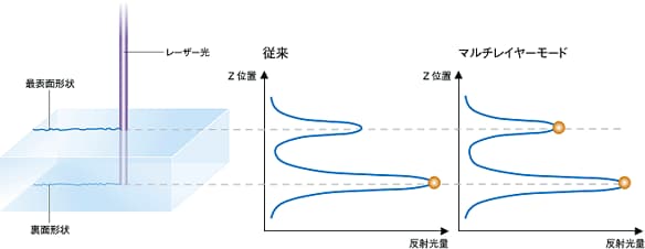 Fig.3　マルチレイヤー機能の原理図