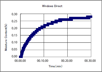 TIMEモードで樹脂ペレットの水分率を測定した乾燥曲線