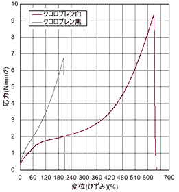 Fig.2 応力と伸びの関係