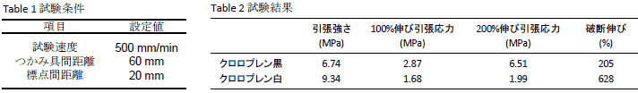 Table 1 試験条件／Table 2 試験結果