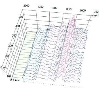 測定開始直後0秒～600秒(10分）の2000 ～ 750cm<sup>-1</sup>の範囲の赤外スペクトルの3Dグラフを示します。