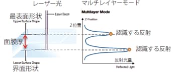 Fig.1　マルチレイヤー機能の原理図