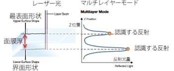 Fig.1 マルチレイヤー機能の原理図
