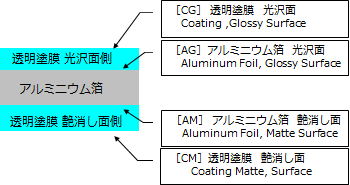 Fig.2　透明塗膜/アルミニウム箔の構造