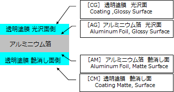 Fig.2 透明塗膜/アルミニウム箔の構造