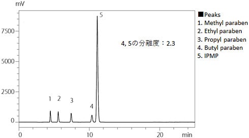 IPMPとパラベン4成分混合標準溶液のクロマトグラム