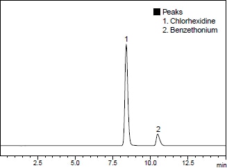 Fig.1　二酢酸クロルヘキシジン（40 mg/L），塩化ベンゼトニウム（100 mg/L）混合標準溶液のクロマトグラム