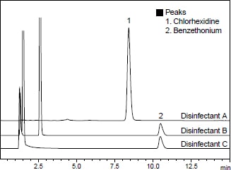 Fig.2　市販消毒剤のクロマトグラ