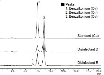 Fig.3　逆相モードによる塩化ベンザルコニウム（C14，100 mg/L）標準溶液および市販消毒剤のクロマトグラム