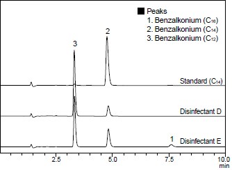 Fig.4　逆相モードによる塩化ベンザルコニウム (C14,100 mg/L)標準溶液および市販消毒剤のクロマトグラム