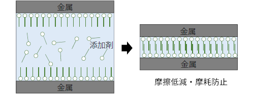 添加剤の働きについての模式図