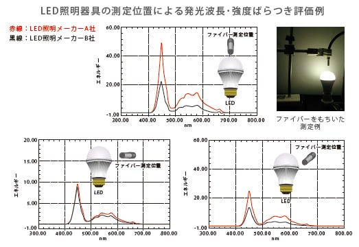 LED照明器具の測定位置による発光波長･強度ばらつき評価例