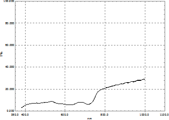 Fig2.照度センサの透過率測定