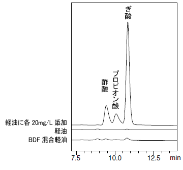 軽油，BDF混合軽油のクロマトグラム(上：軽油に各20mg/L 添加，中：軽油，下：BDF混合軽油）