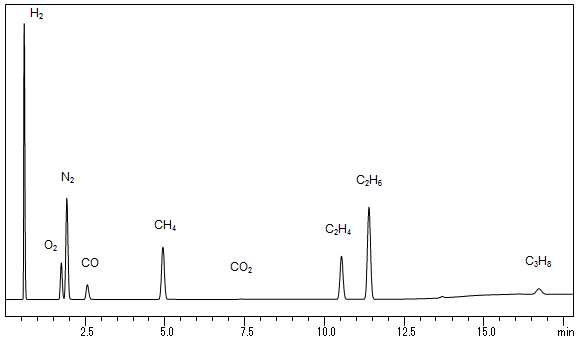 Fig.1　容量維持率85%のLIB発生ガスの測定例