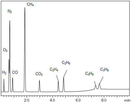 Fig.2　1mカラムでの模擬試料ガスの測定例