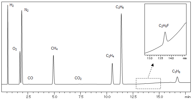 Fig.1 微量フッ素化合物の測定例(容量維持率70%のLIB発生ガス)
