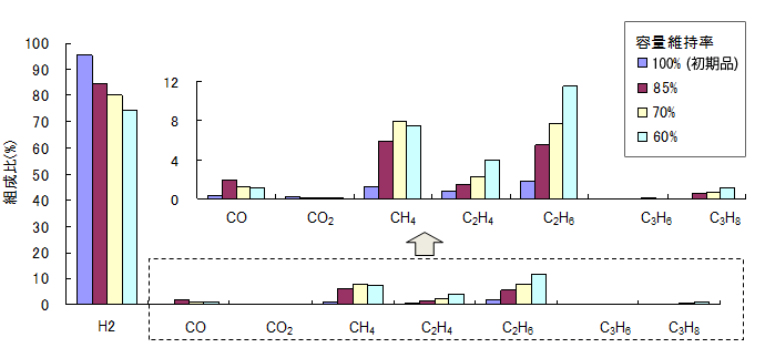 Fig.2　劣化に伴うLIB発生ガスの組成変化　（n=3平均値）