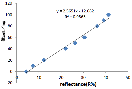 図3　濃度と910nmの反射率のプロット