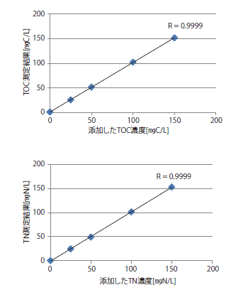 Fig. 1　測定結果