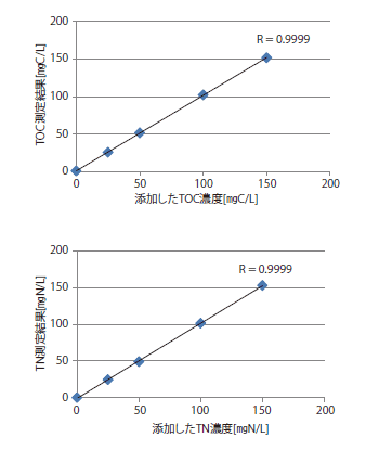 Fig. 1 測定結果