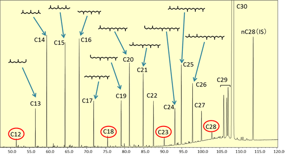 スクアラン水素化分解物のTICクロマトグラム（EI）