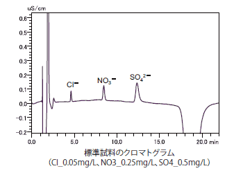 陰イオン分析