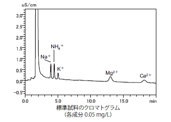 陽イオン分析